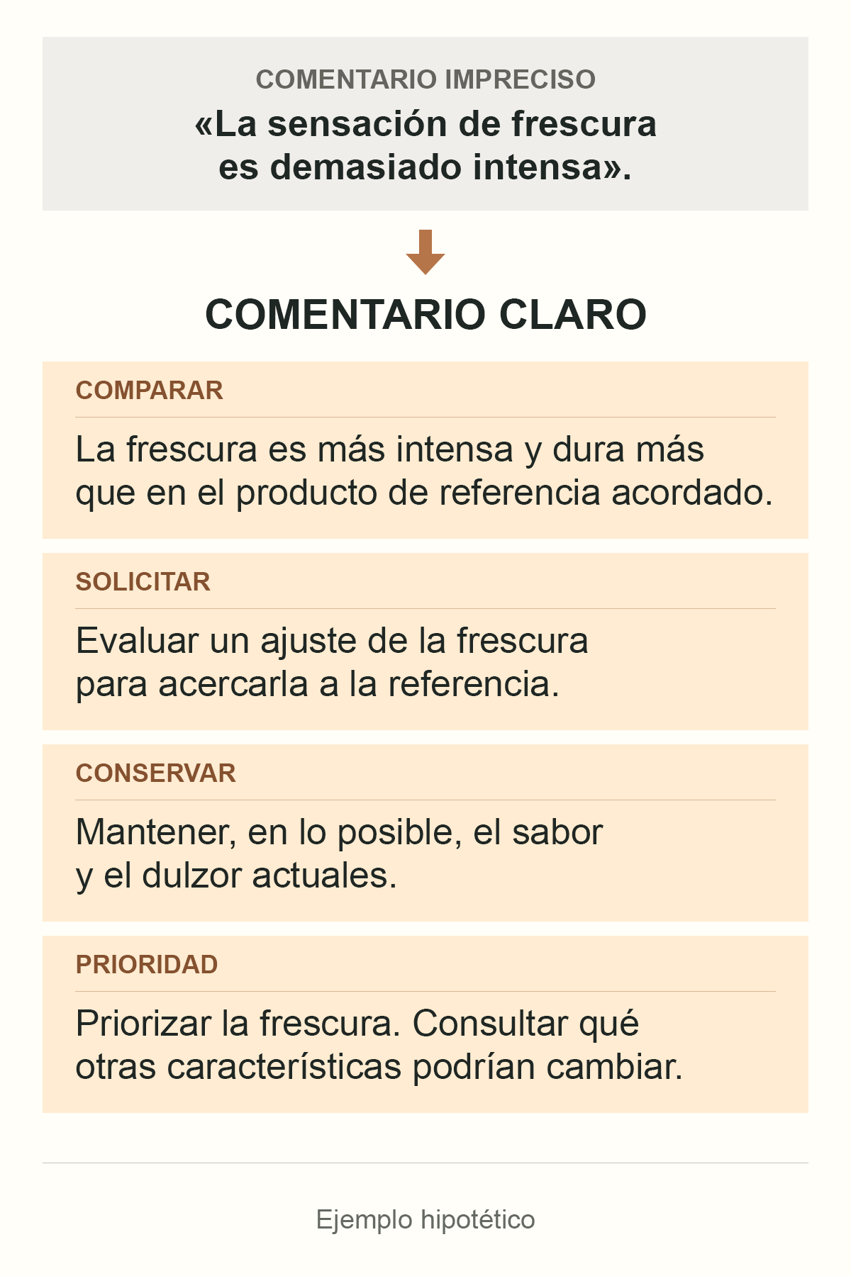 Ejemplo hipotético de comentarios sobre una muestra: comparar la frescura con el producto de referencia, solicitar un ajuste, conservar el sabor y el dulzor en la medida de lo posible y dar prioridad a la frescura.